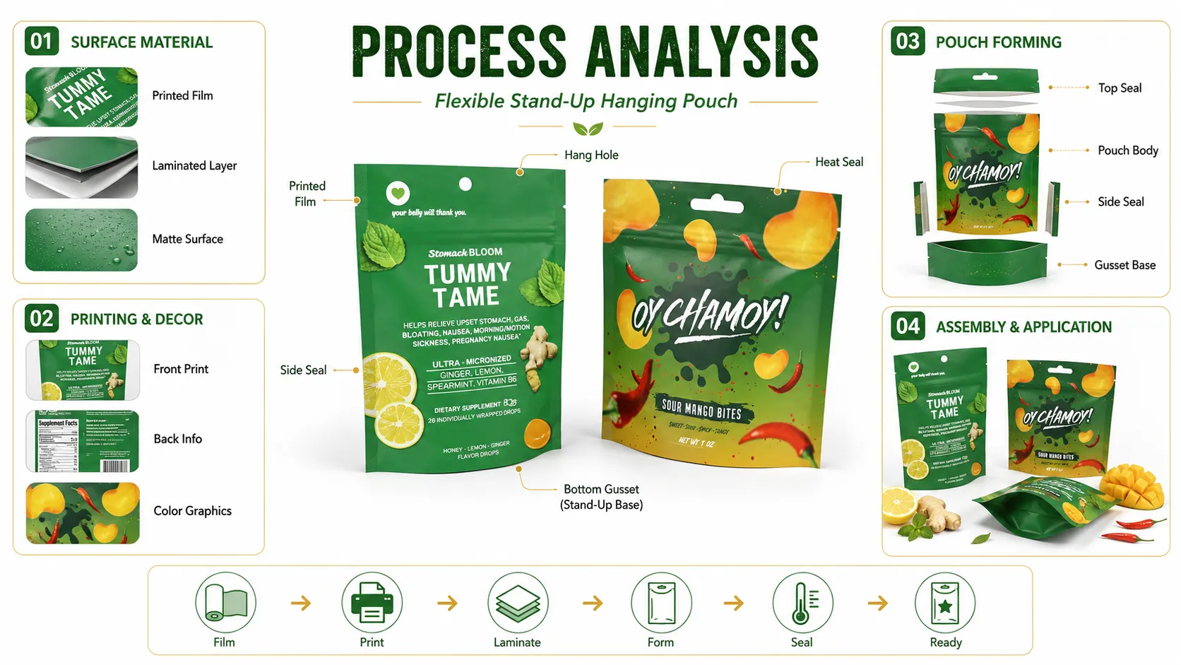 Custom Digital Printed Stand Up Zipper Candy Packaging Pouches – Food-Grade Resealable Hang Hole Bags For Fruit Candy & Supplement Drops-Process