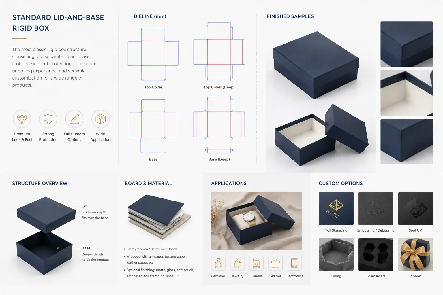 Lid‑and‑base rigid box specification infographic including dieline, grey board material, finishing techniques and product applications from Crown Win Box Manufacturer